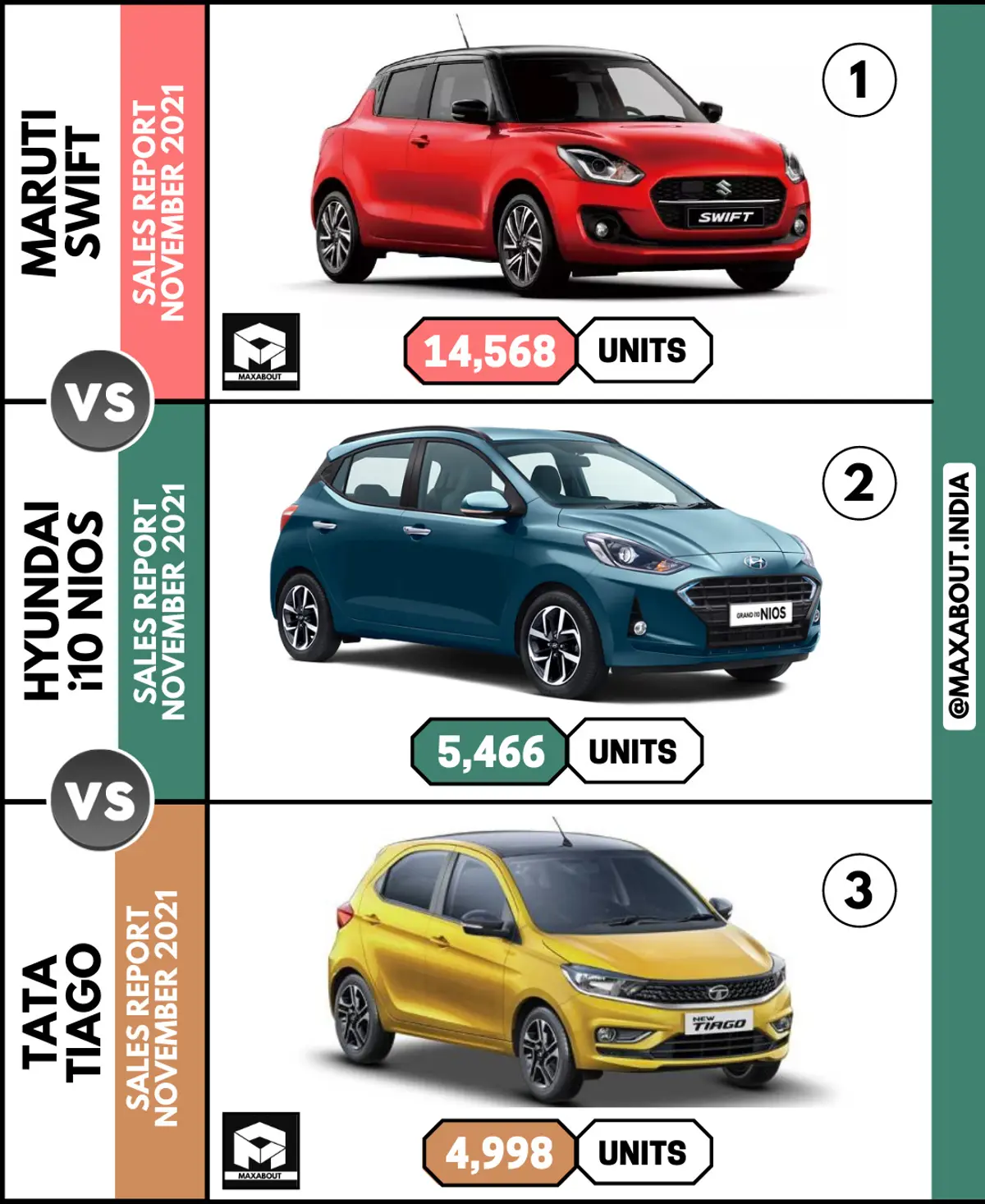 Maruti Swift Beats Hyundai i10 and Tata Tiago by a Huge Margin!